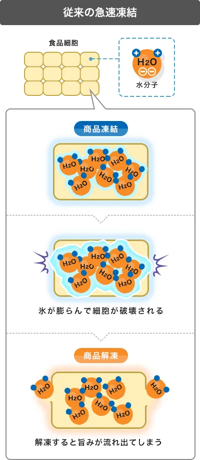 従来の急速凍結の模式図